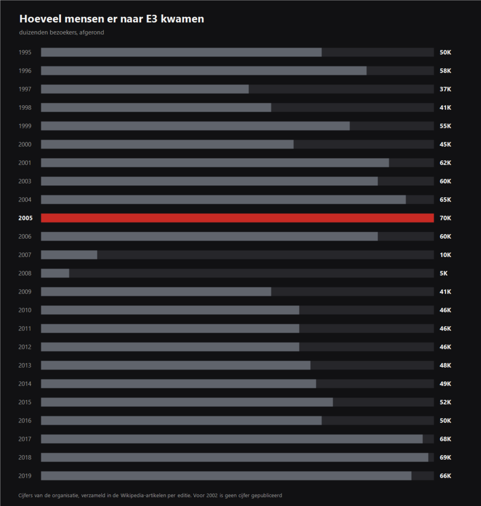 Bezoekersaantallen van E3 per jaar van 1995 tot 2019