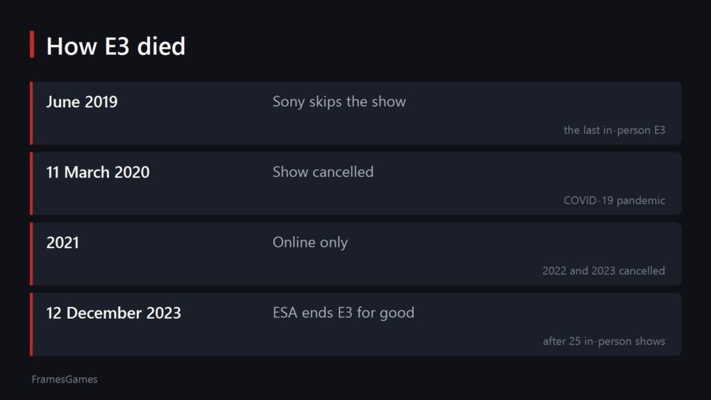 How E3 died: 2019, 2020, 2021 and 12 December 2023