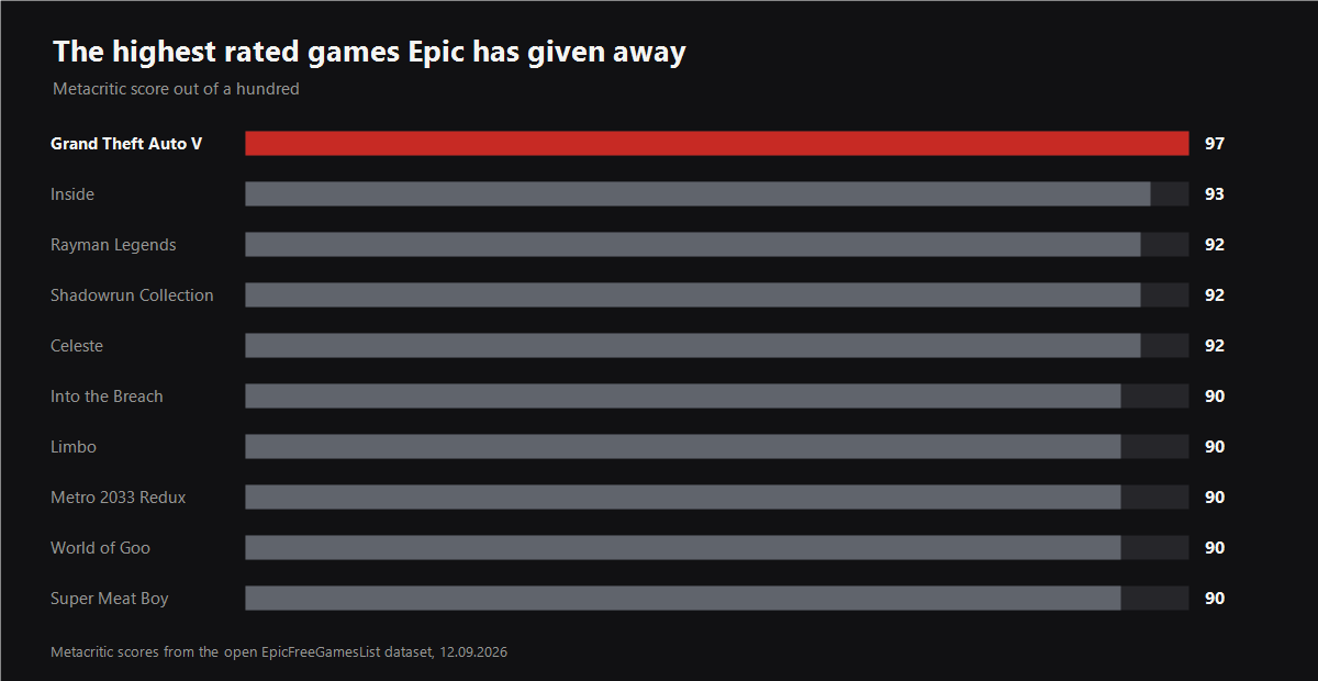 The highest Metacritic scores among Epic free games