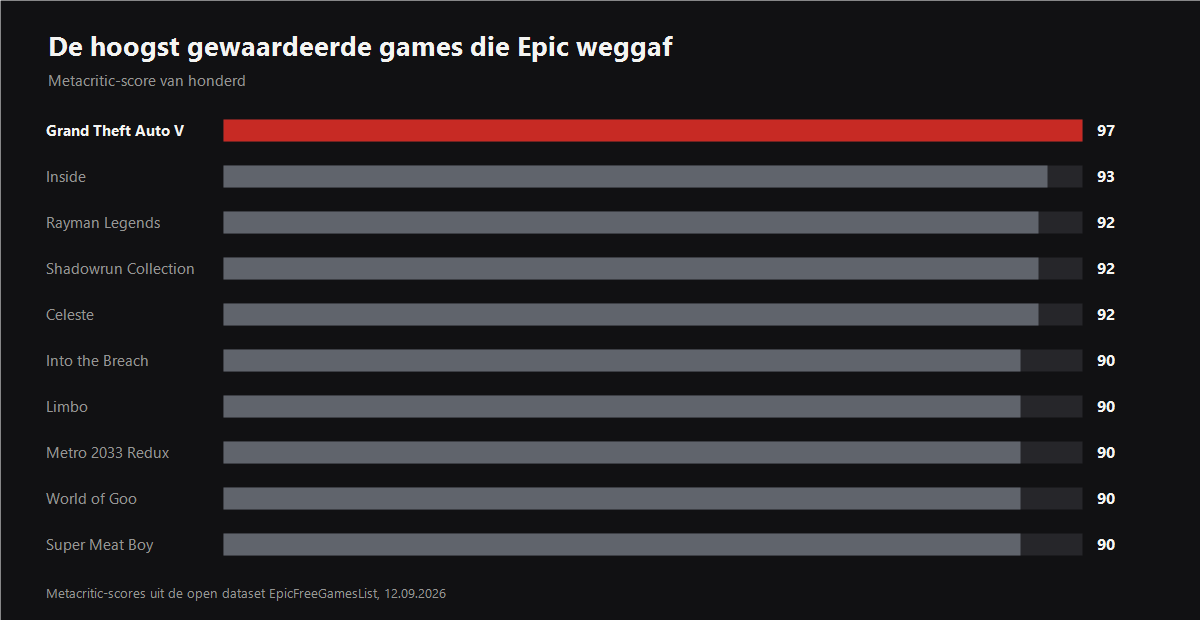 De hoogste Metacritic-scores onder de gratis games van Epic