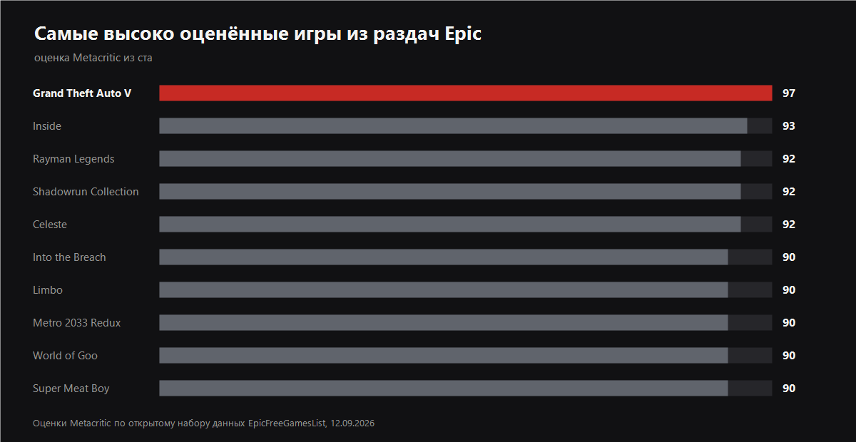 Самые высокие оценки Metacritic среди раздач Epic