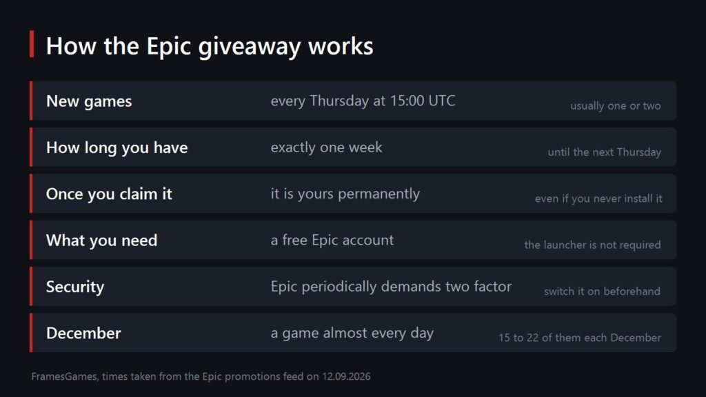 The rules of the Epic Games Store weekly giveaway