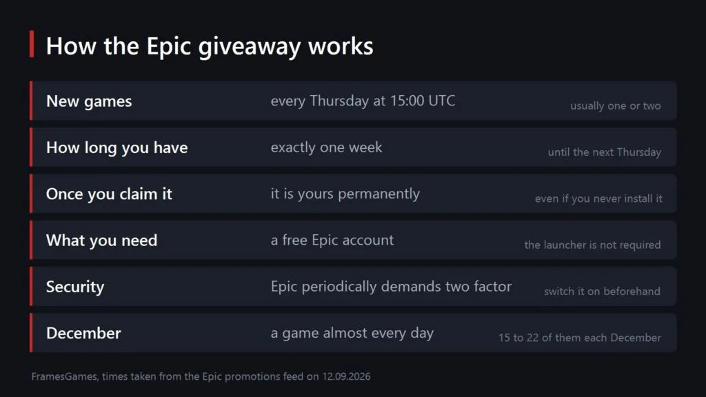 The rules of the Epic Games Store weekly giveaway