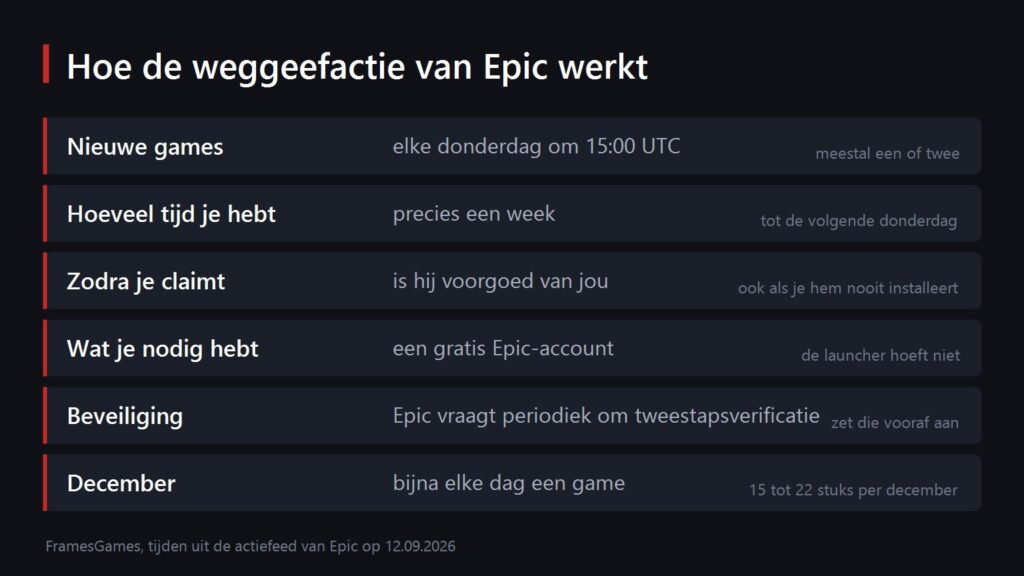De regels van de wekelijkse weggeefactie in de Epic Games Store