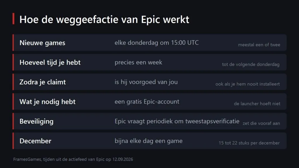 De regels van de wekelijkse weggeefactie in de Epic Games Store