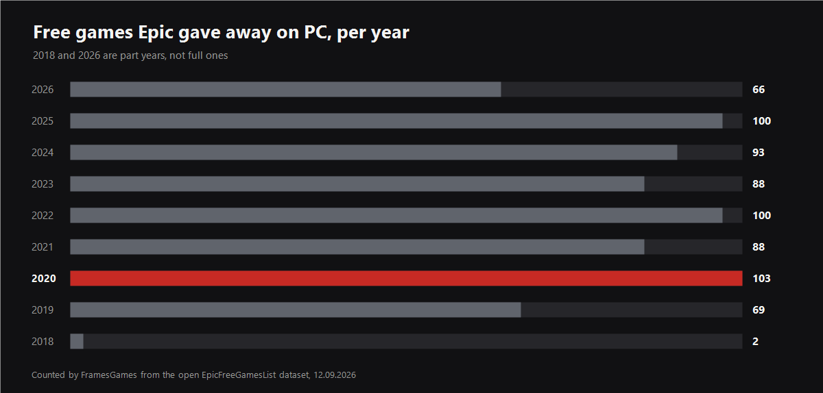 How many PC games Epic gave away each year