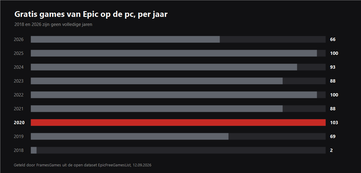 Hoeveel pc-games Epic per jaar weggaf