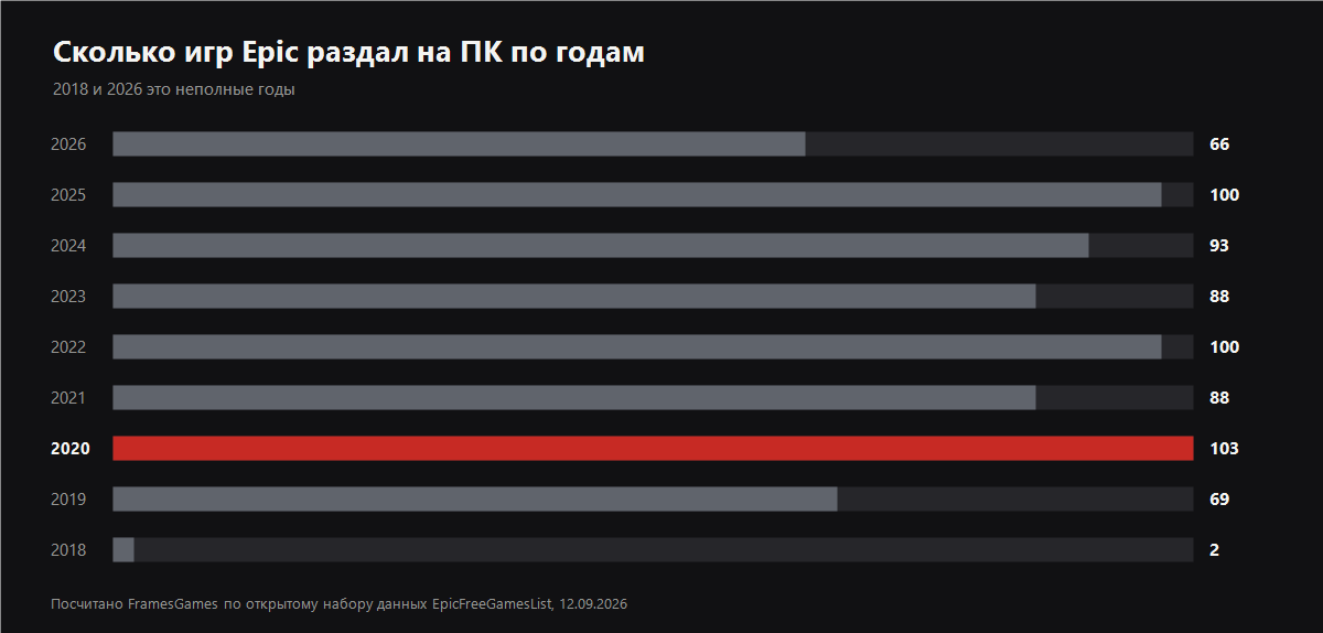 Сколько игр на ПК Epic раздал по годам