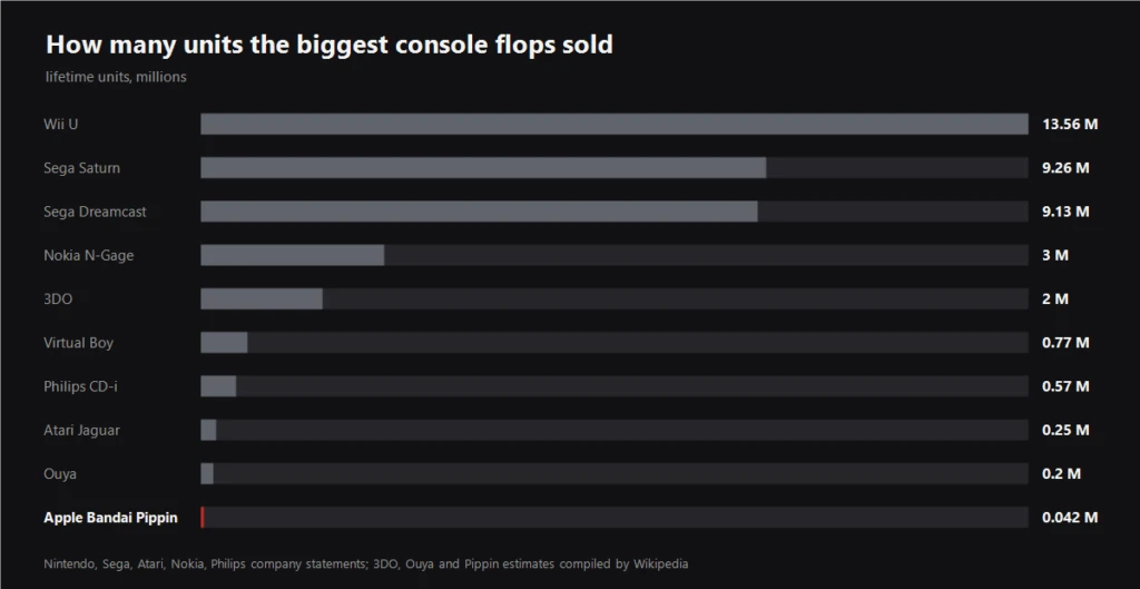 Chart of lifetime sales of the biggest console flops
