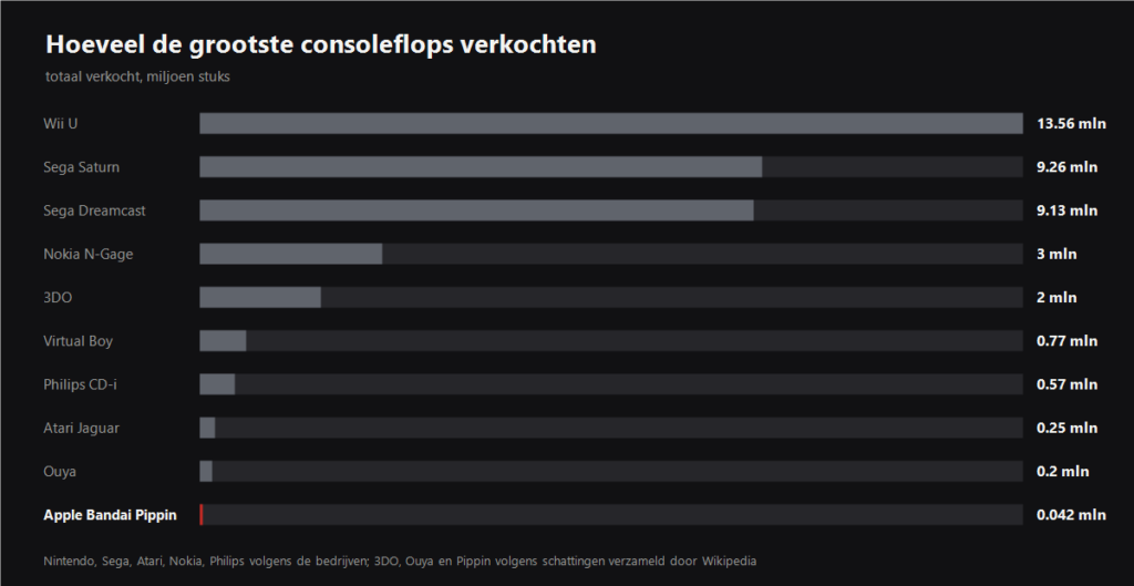 Chart of lifetime sales of the biggest console flops