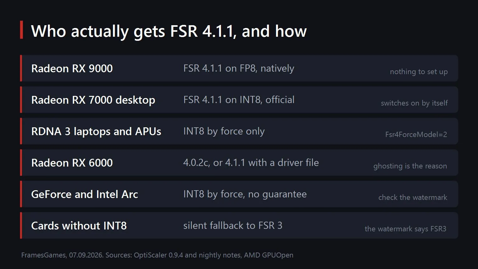 Which cards get FSR 4.1.1 and how