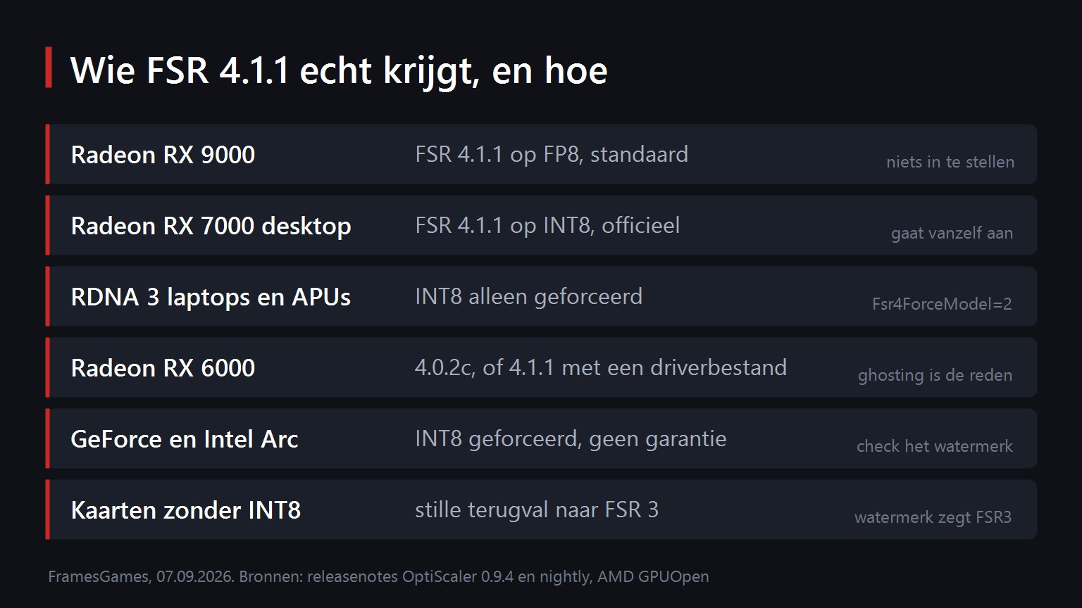 Welke kaarten FSR 4.1.1 krijgen, en hoe