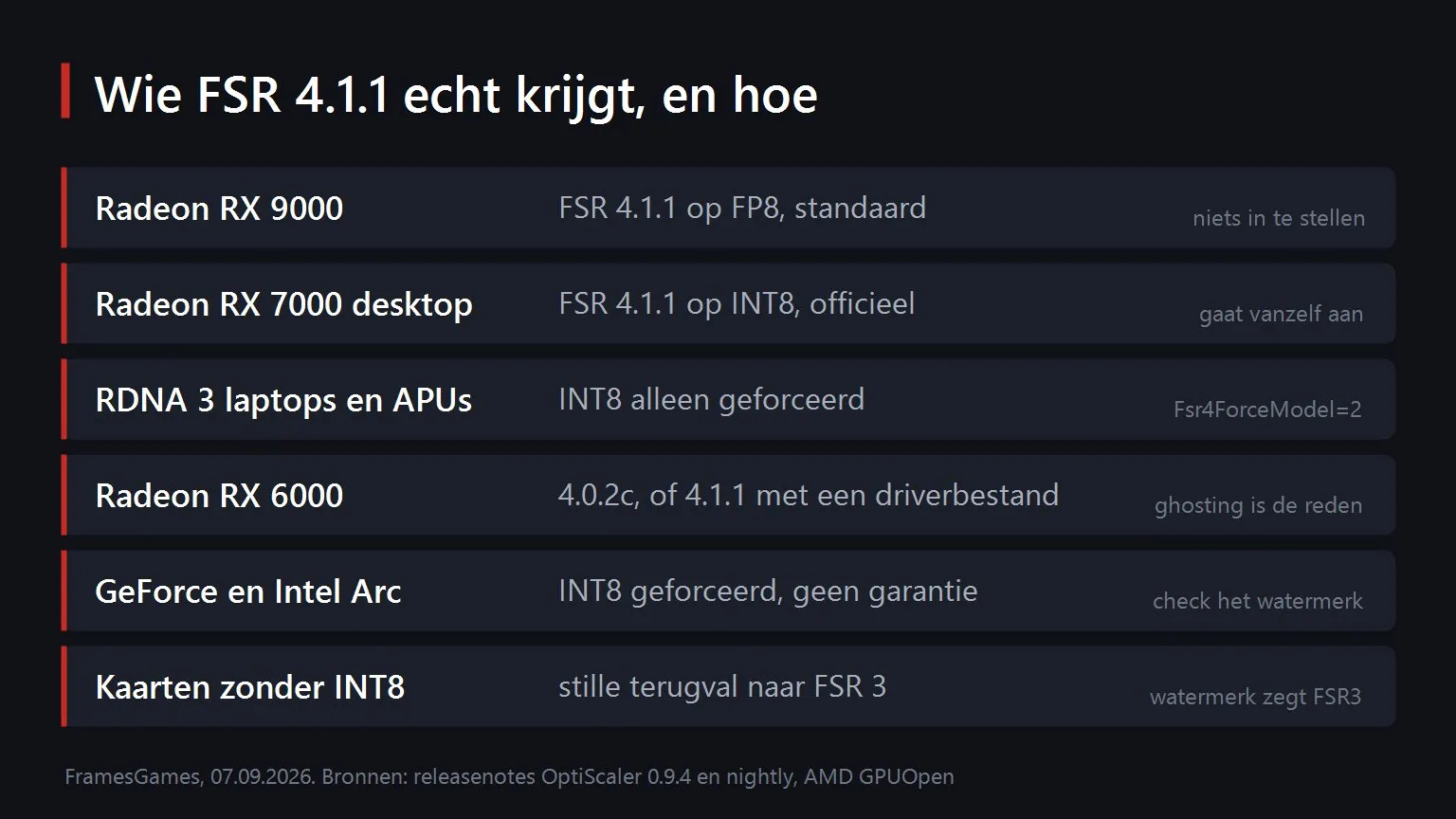 Welke kaarten FSR 4.1.1 krijgen, en hoe