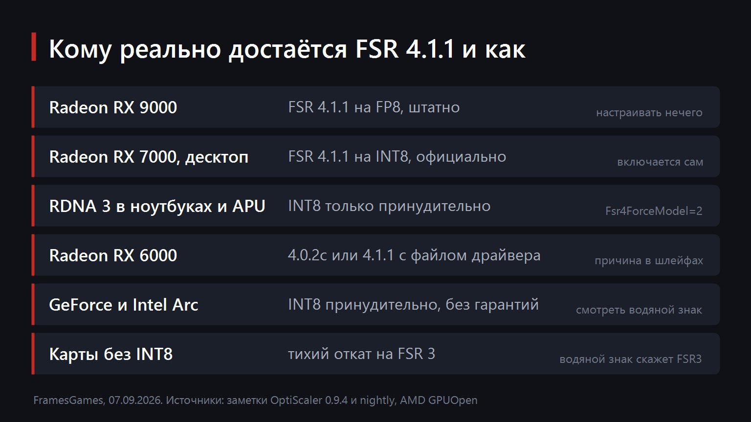 Каким картам достаётся FSR 4.1.1 и как