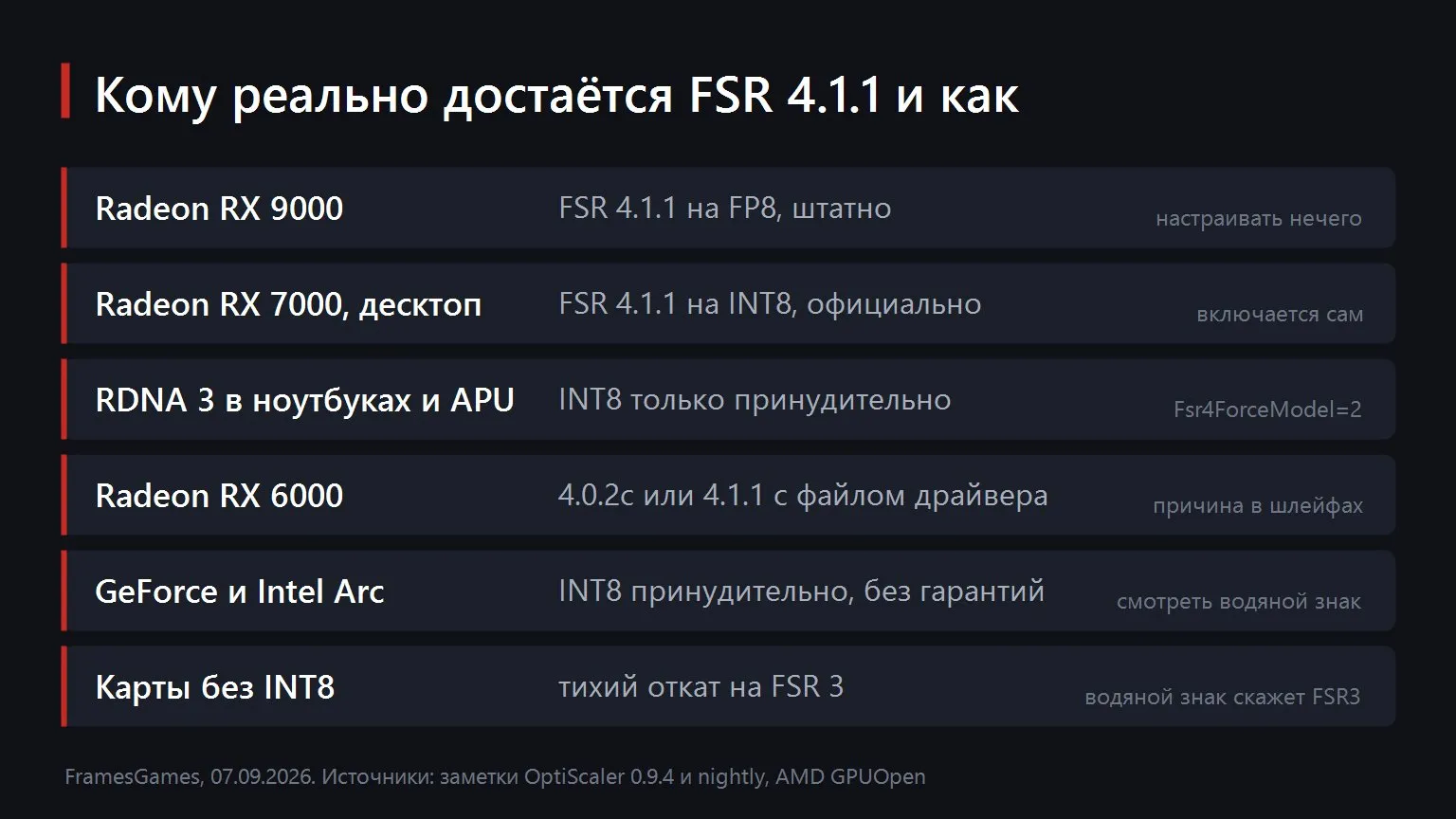 Каким картам достаётся FSR 4.1.1 и как