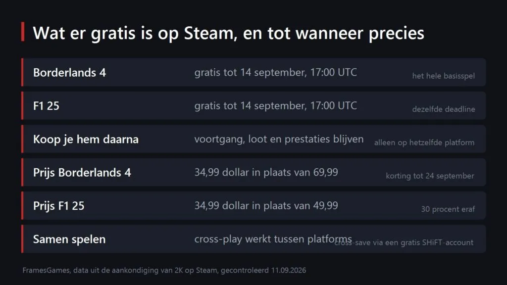 Wat er gratis is op Steam en tot wanneer