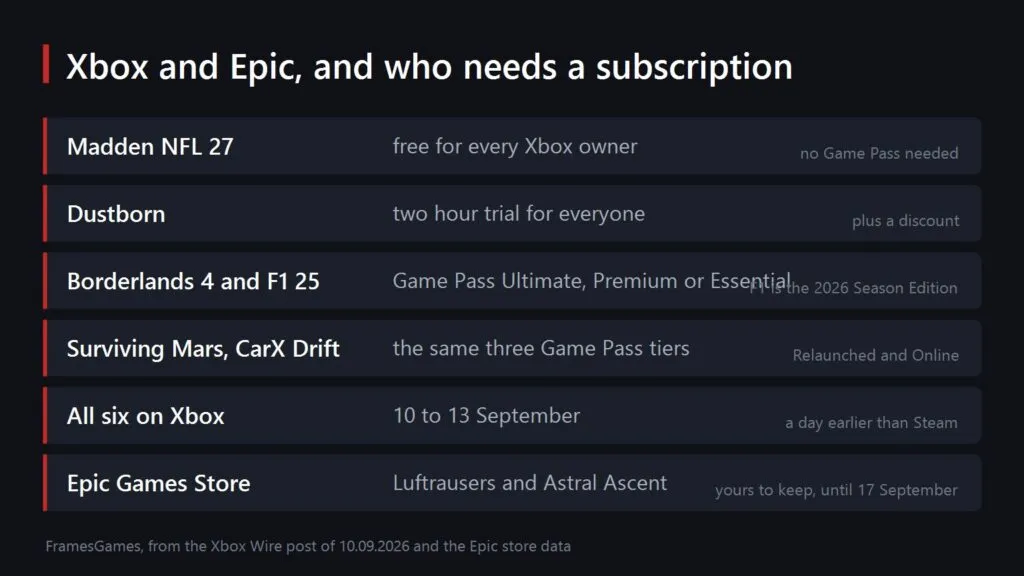 The Xbox Free Play Days lineup and the Epic giveaways