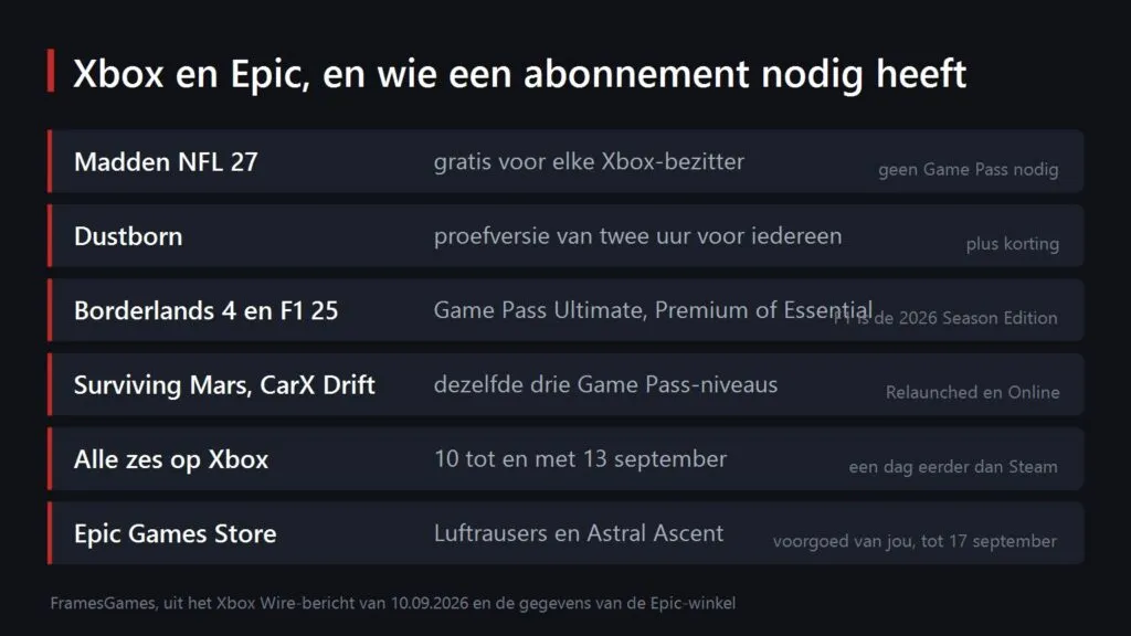 De line-up van Xbox Free Play Days en de weggeefacties van Epic