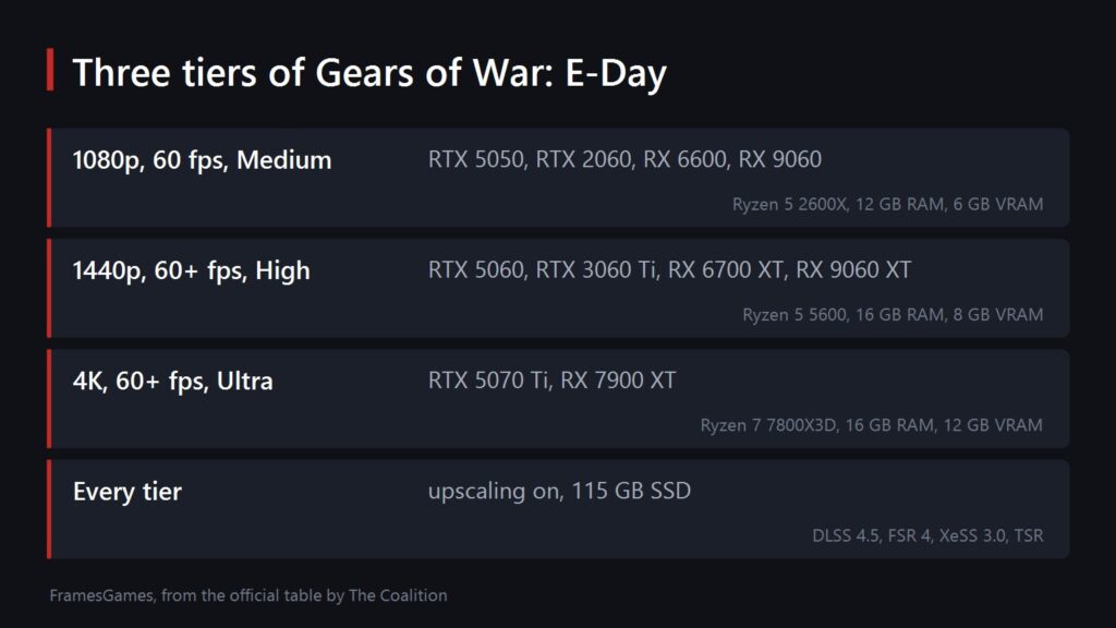 Gears of War E-Day requirement tiers