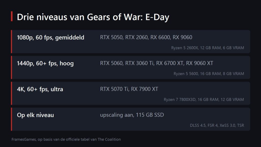 Gears of War E-Day requirement tiers
