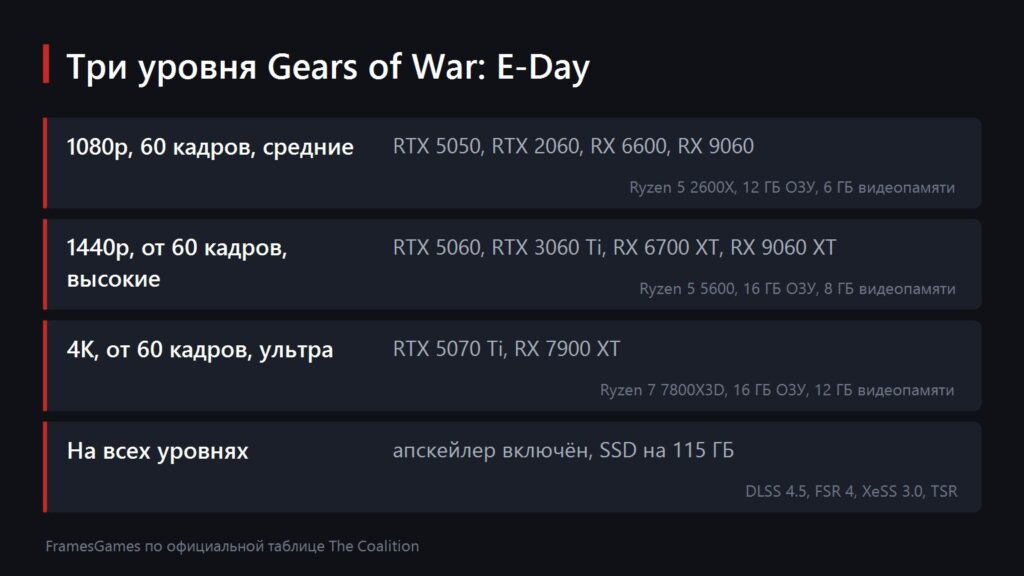 Gears of War E-Day requirement tiers