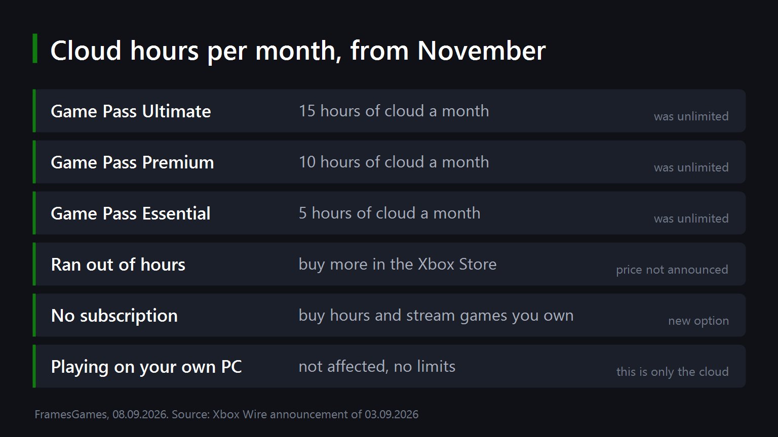 Game Pass cloud hours per tier