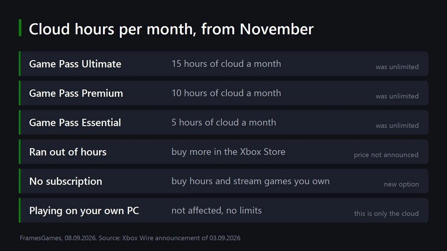 Game Pass cloud hours per tier
