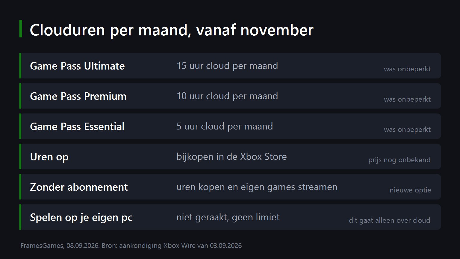 Game Pass cloud hours per tier