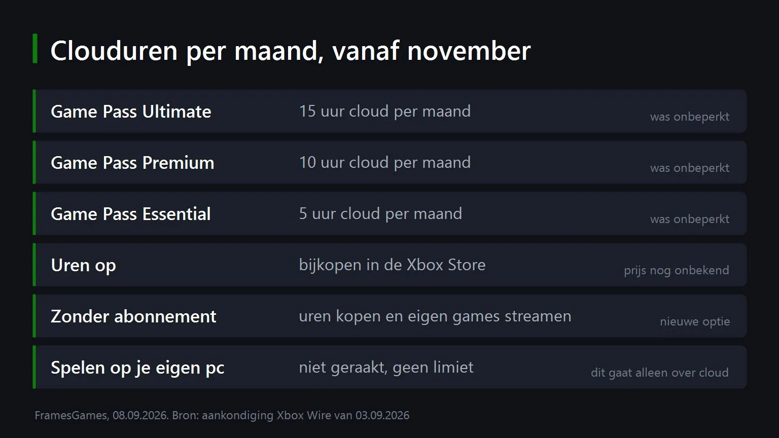 Game Pass cloud hours per tier