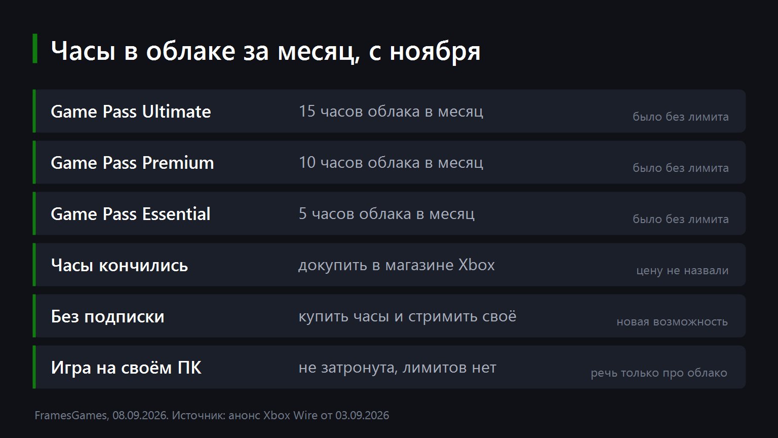 Game Pass cloud hours per tier