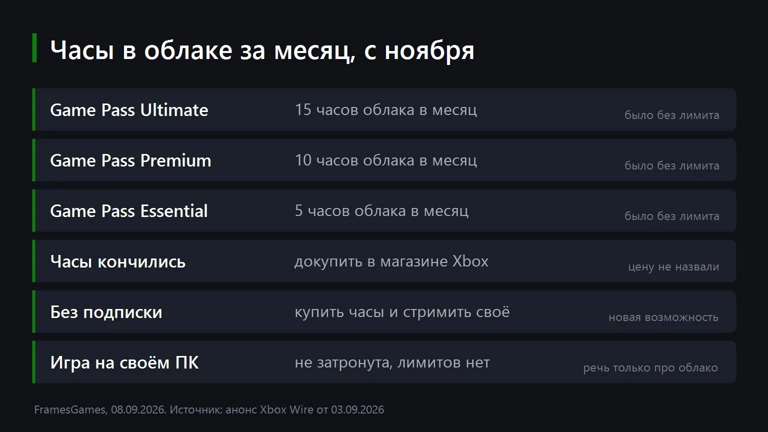 Game Pass cloud hours per tier