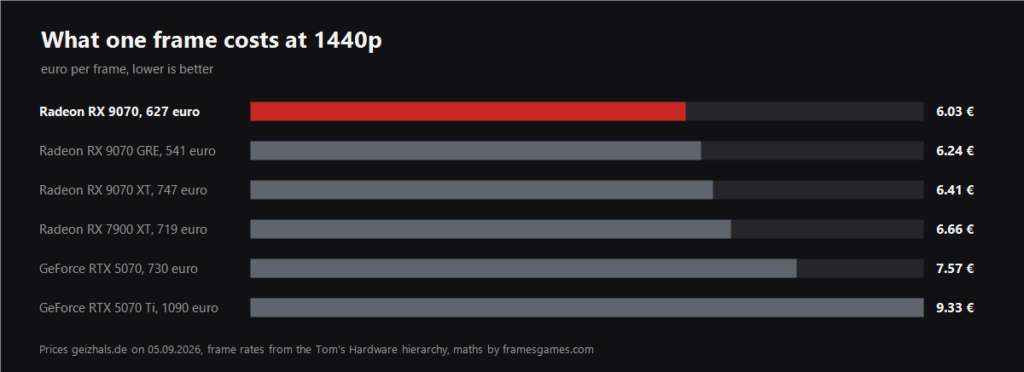 Chart of what one frame costs at 1440p on cards under 1000 euro