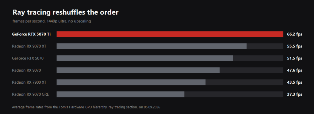 Chart of ray traced frame rates at 1440p