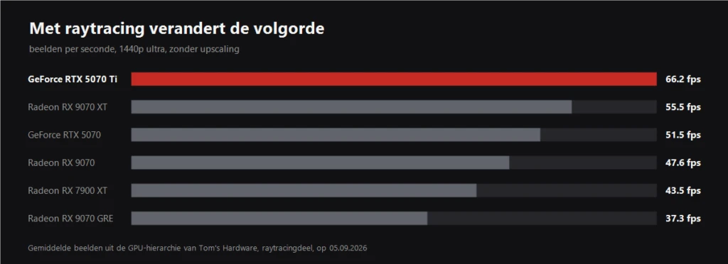 Grafiek van beeldsnelheden met raytracing op 1440p