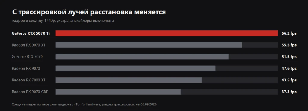 График: кадры с трассировкой лучей в 1440p