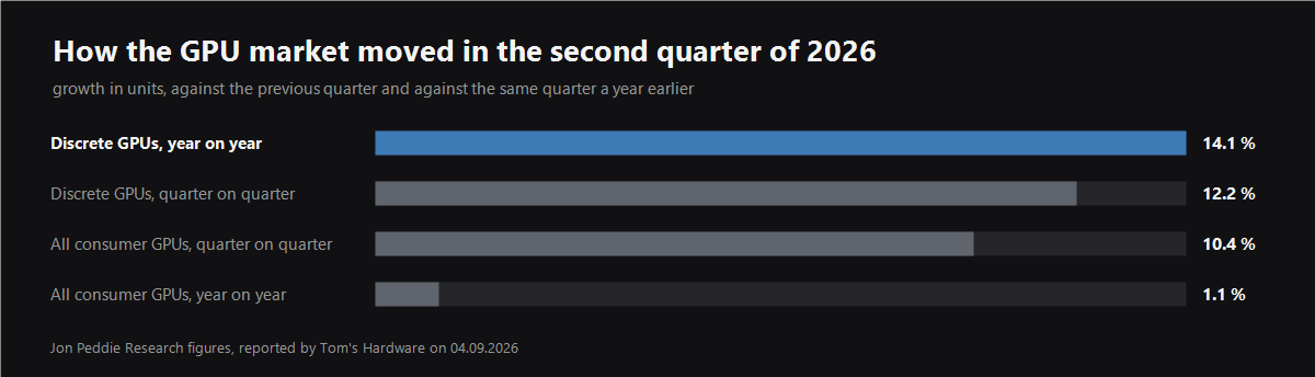 GPU market growth in Q2 2026