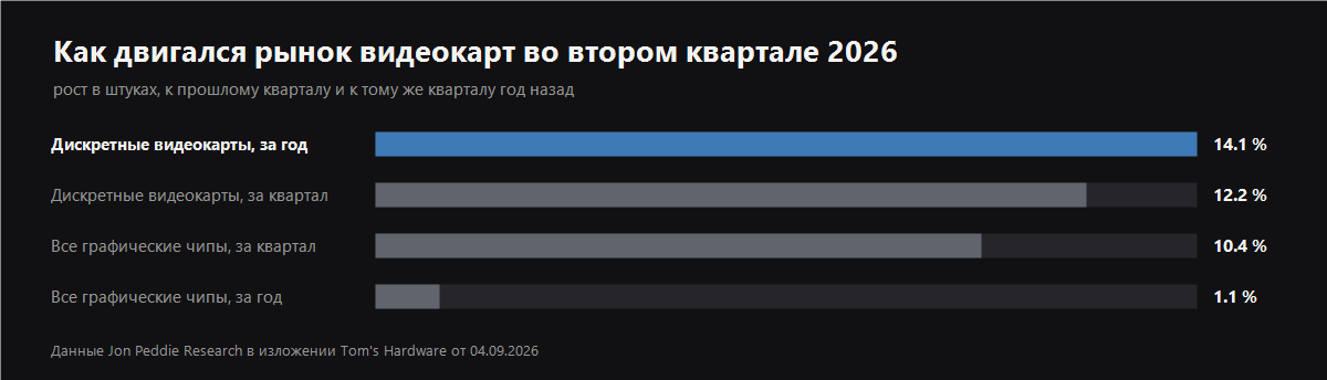 GPU market growth in Q2 2026