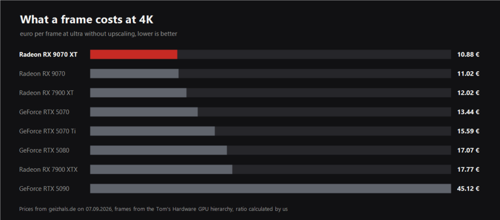 Chart of the cost of one frame at 4K across eight graphics cards
