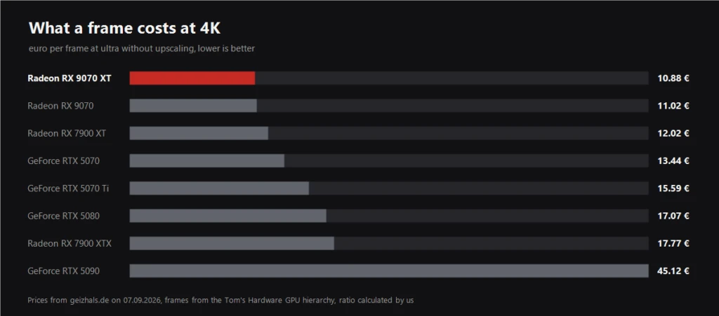Chart of the cost of one frame at 4K across eight graphics cards