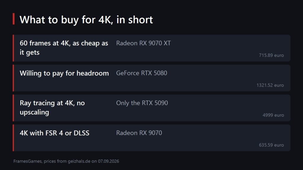A summary table of which graphics card to buy for 4K depending on the goal