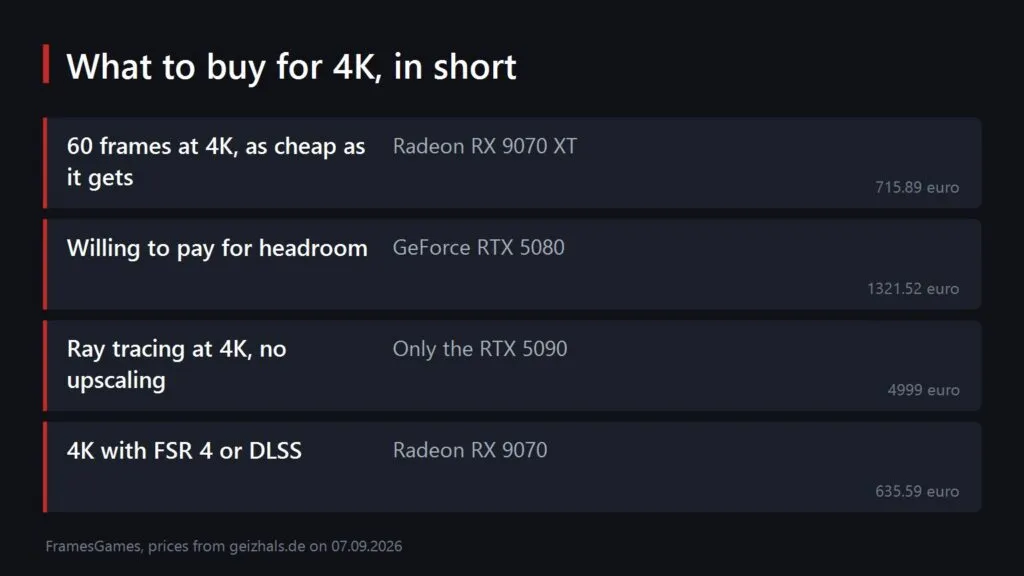 A summary table of which graphics card to buy for 4K depending on the goal