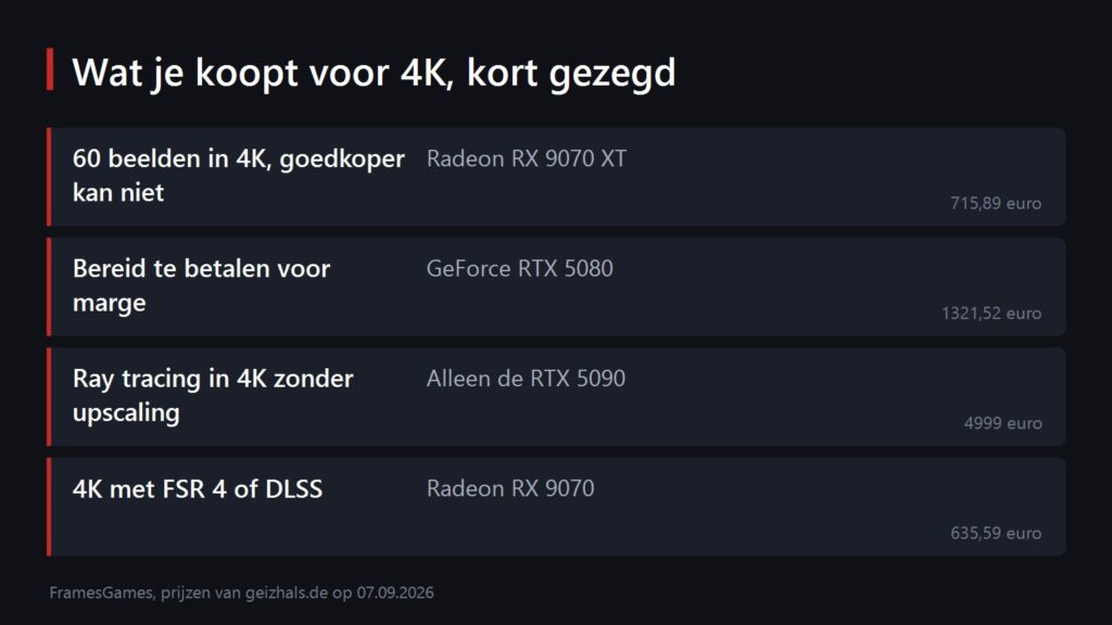 Overzicht van welke videokaart je koopt voor 4K, afhankelijk van je doel
