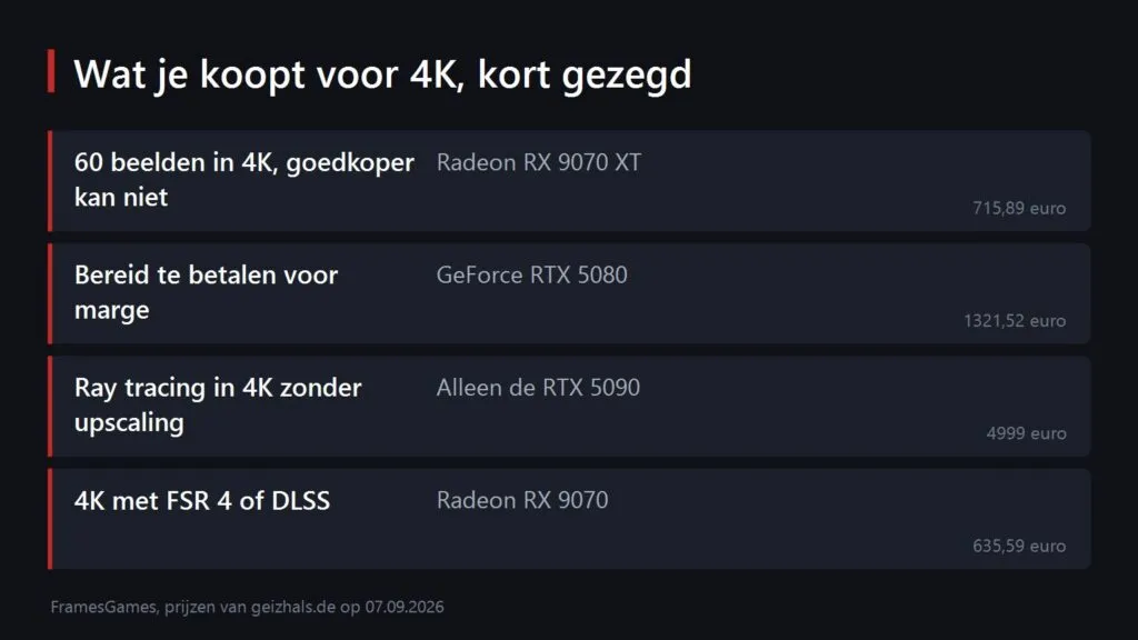 Overzicht van welke videokaart je koopt voor 4K, afhankelijk van je doel