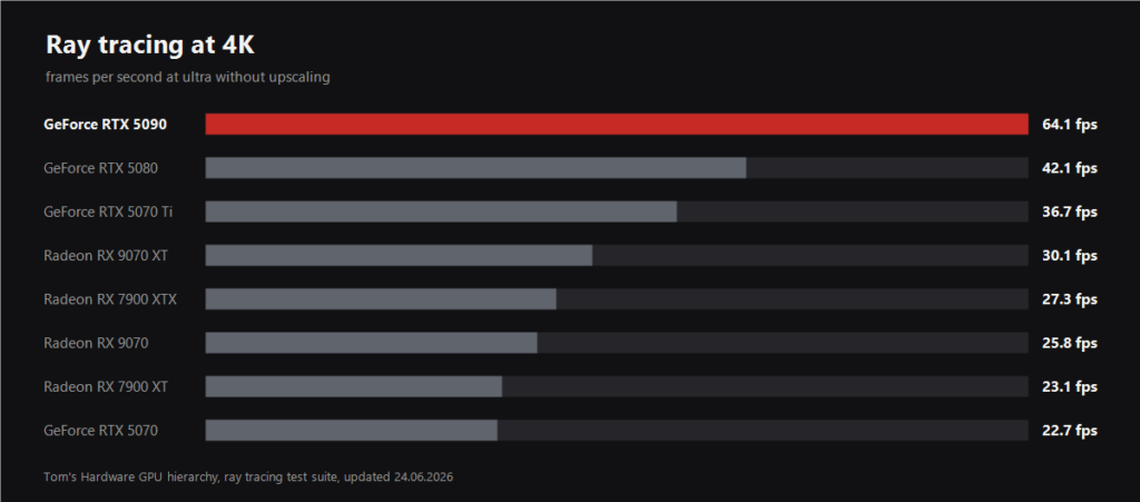 Chart of frames at 4K with ray tracing across eight graphics cards