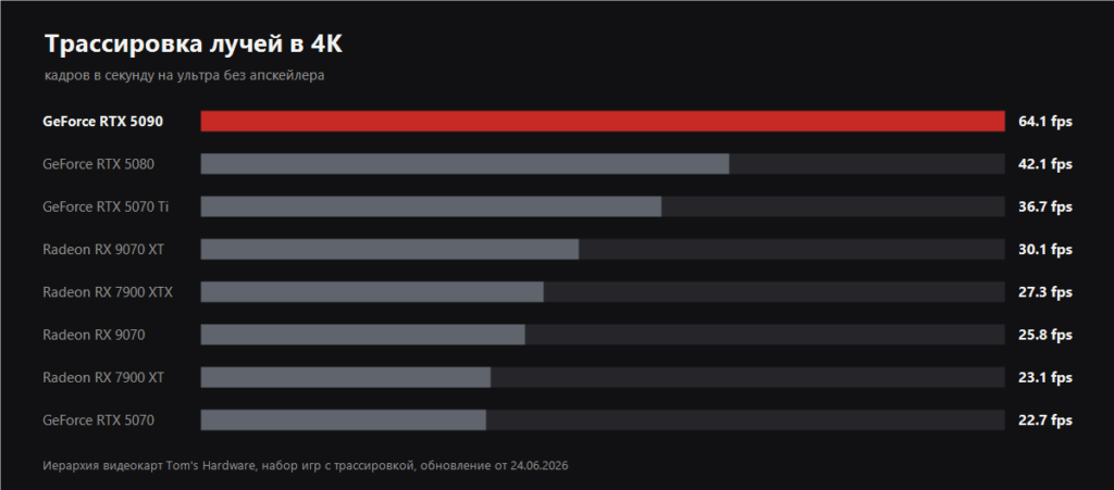 График кадров в 4K с трассировкой лучей у восьми видеокарт