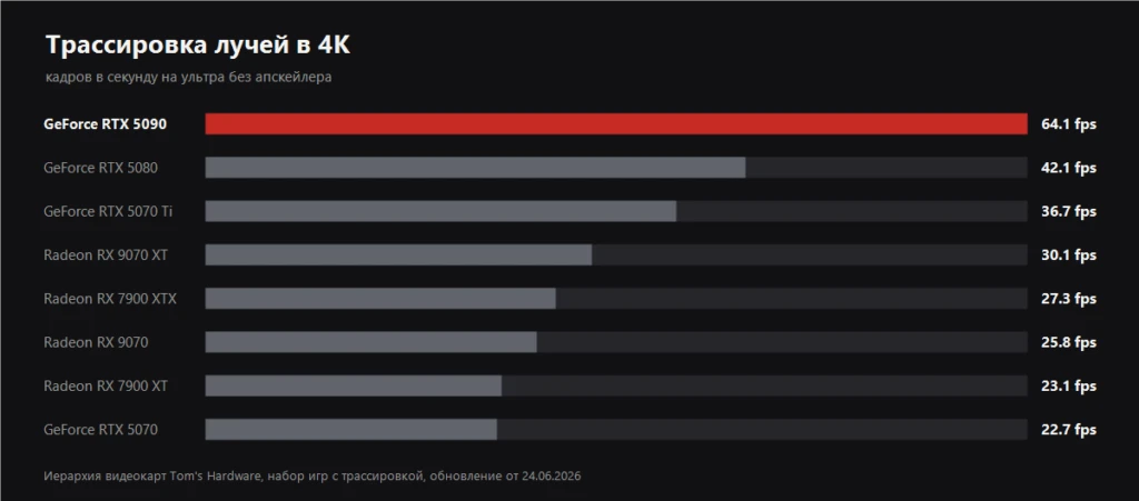 График кадров в 4K с трассировкой лучей у восьми видеокарт