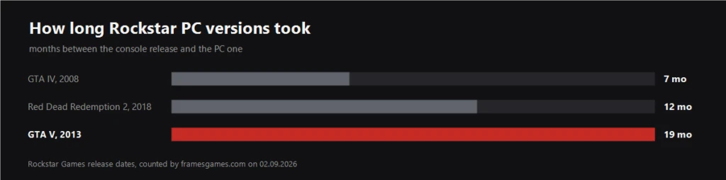 Chart of how many months Rockstar PC versions took