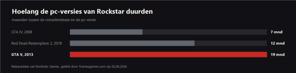Grafiek van hoeveel maanden de pc-versies van Rockstar duurden