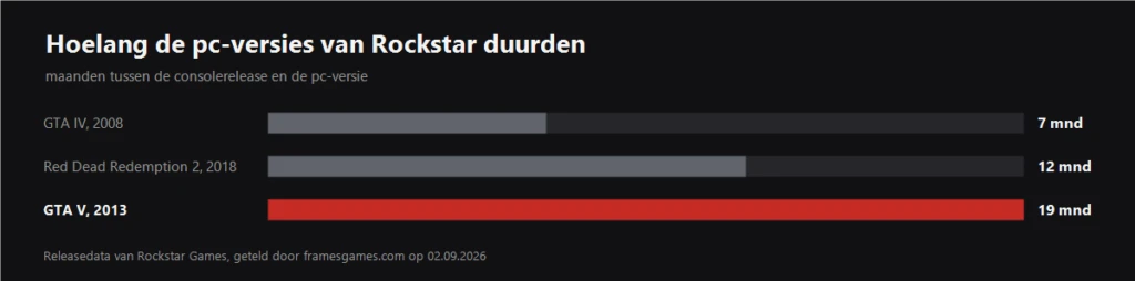 Grafiek van hoeveel maanden de pc-versies van Rockstar duurden