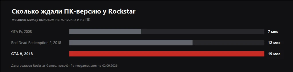 График: сколько месяцев ждали ПК-версию игр Rockstar